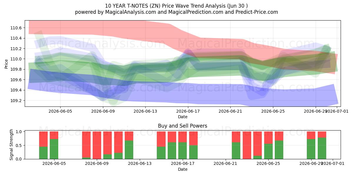  10-летние банкноты (ZN) Support and Resistance area (29 Jun) 