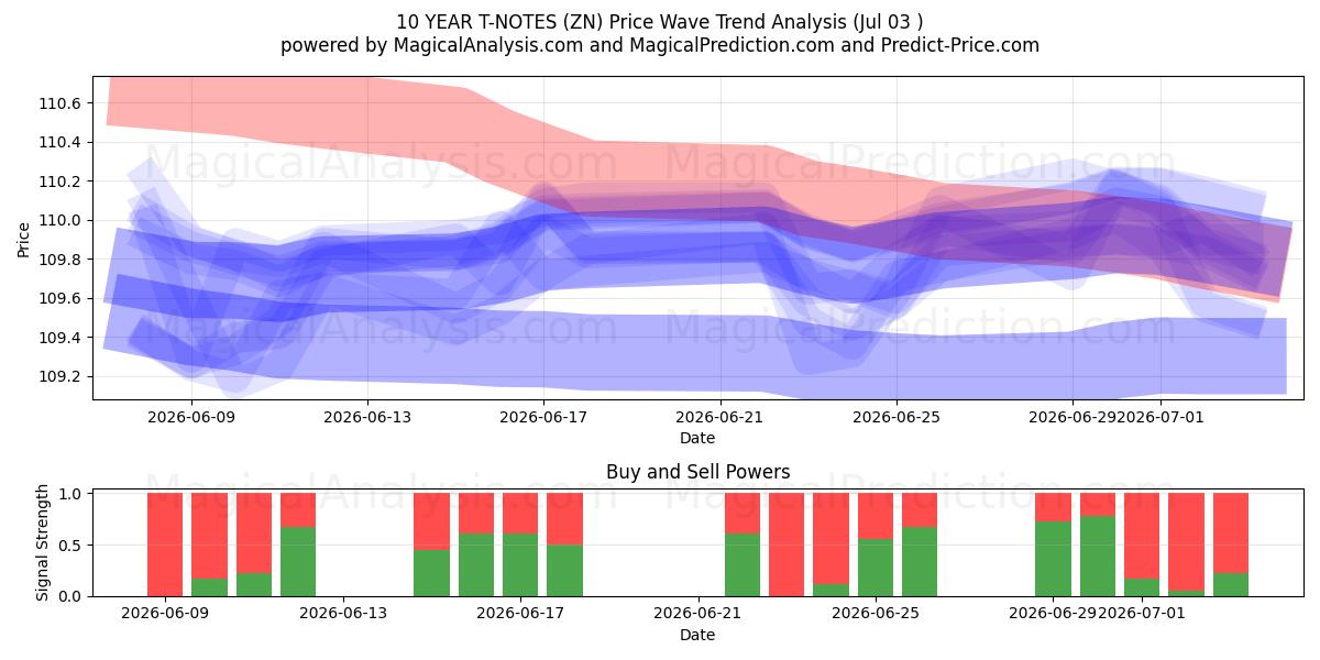  NOTE A 10 ANNI (ZN) Support and Resistance area (02 Jul) 