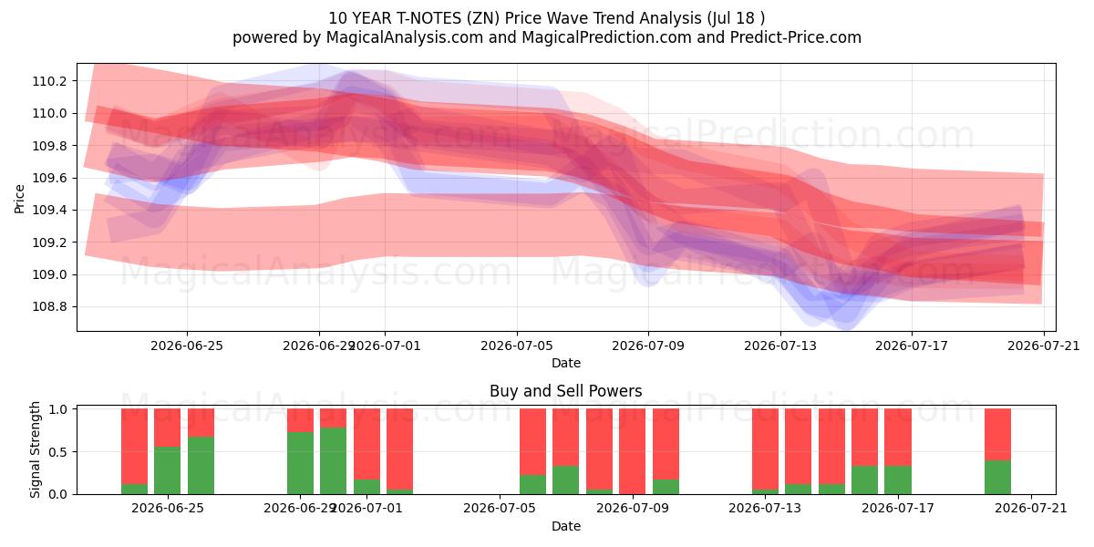  NOTAS DEL TÉRICO A 10 AÑOS (ZN) Support and Resistance area (17 Jul) 