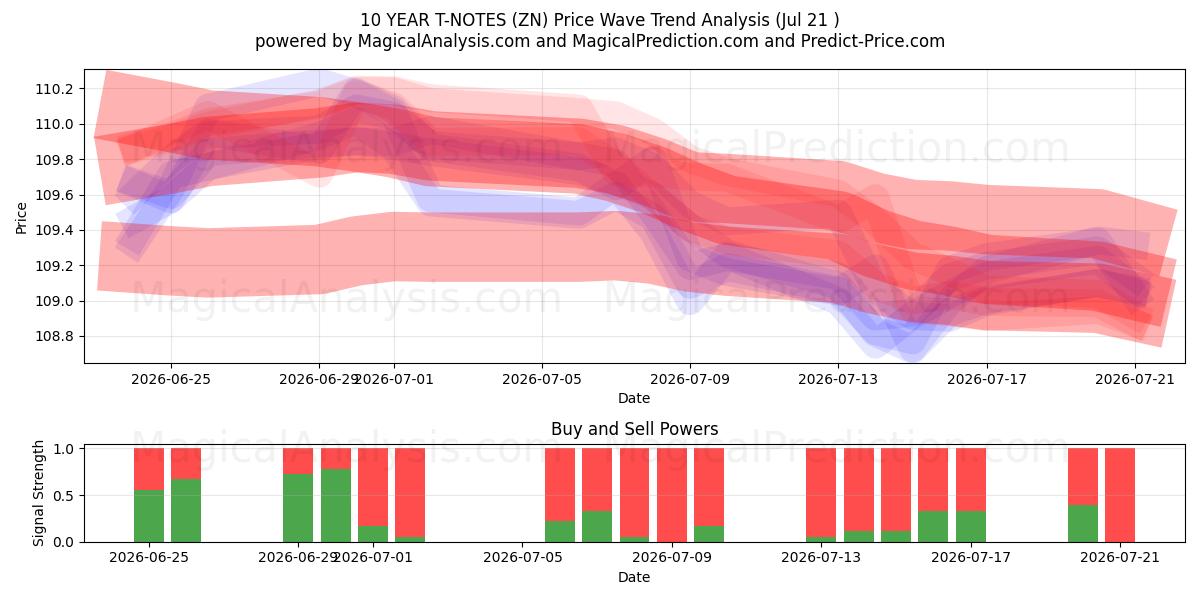  10-JÄHRIGE T-NOTS (ZN) Support and Resistance area (20 Jul) 