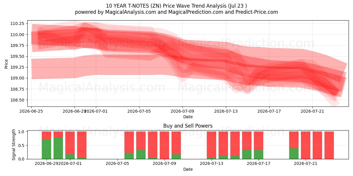  10 YILLIK T-NOTLAR (ZN) Support and Resistance area (22 Jul) 