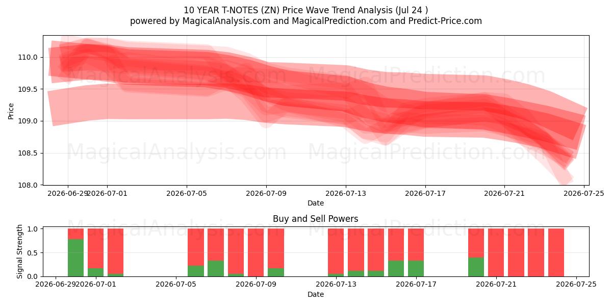  NOTAS T DE 10 ANOS (ZN) Support and Resistance area (23 Jul) 