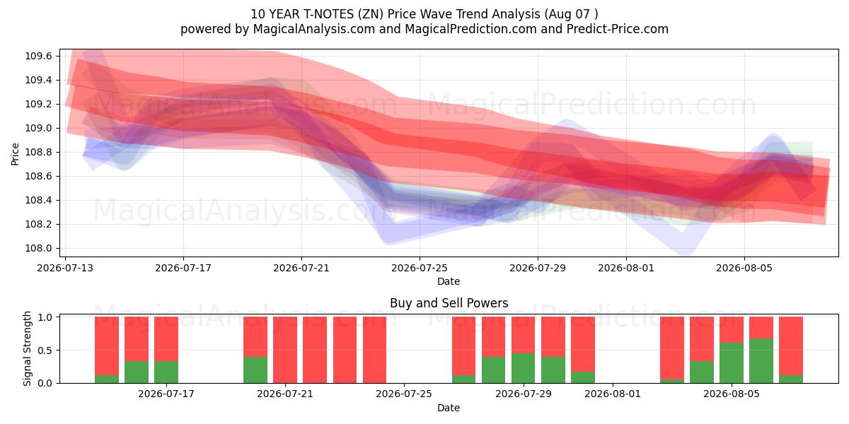  NOTAS DEL TÉRICO A 10 AÑOS (ZN) Support and Resistance area (06 Aug) 