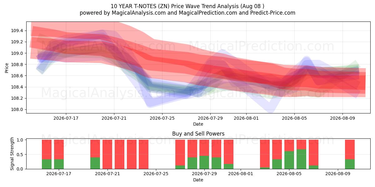  ملاحظات لمدة 10 سنوات (ZN) Support and Resistance area (07 Aug) 