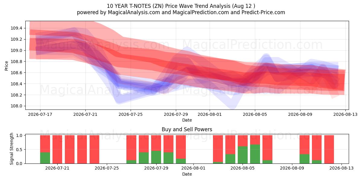  ملاحظات لمدة 10 سنوات (ZN) Support and Resistance area (10 Aug) 
