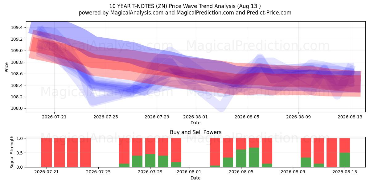  10 VUODEN T-NOTES (ZN) Support and Resistance area (12 Aug) 