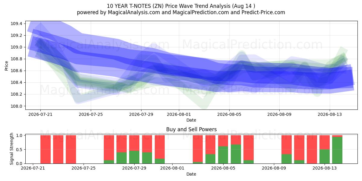  NOTAS T DE 10 ANOS (ZN) Support and Resistance area (13 Aug) 