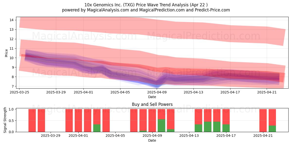  10x Genomics Inc. (TXG) Support and Resistance area (22 Apr) 