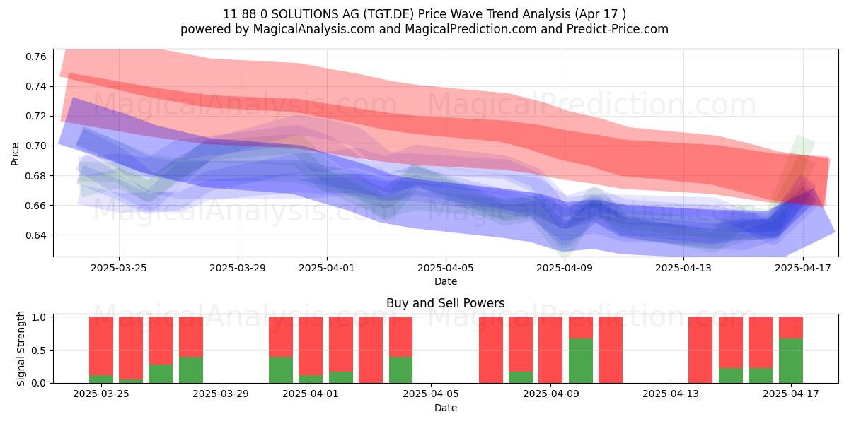  11 88 0 SOLUTIONS AG (TGT.DE) Support and Resistance area (17 Apr) 
