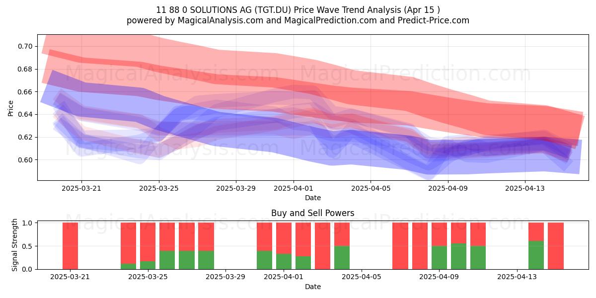  11 88 0 SOLUTIONS AG (TGT.DU) Support and Resistance area (15 Apr) 