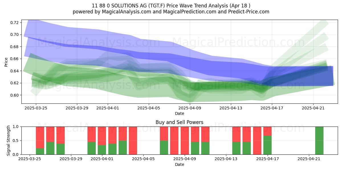  11 88 0 SOLUTIONS AG (TGT.F) Support and Resistance area (18 Apr) 