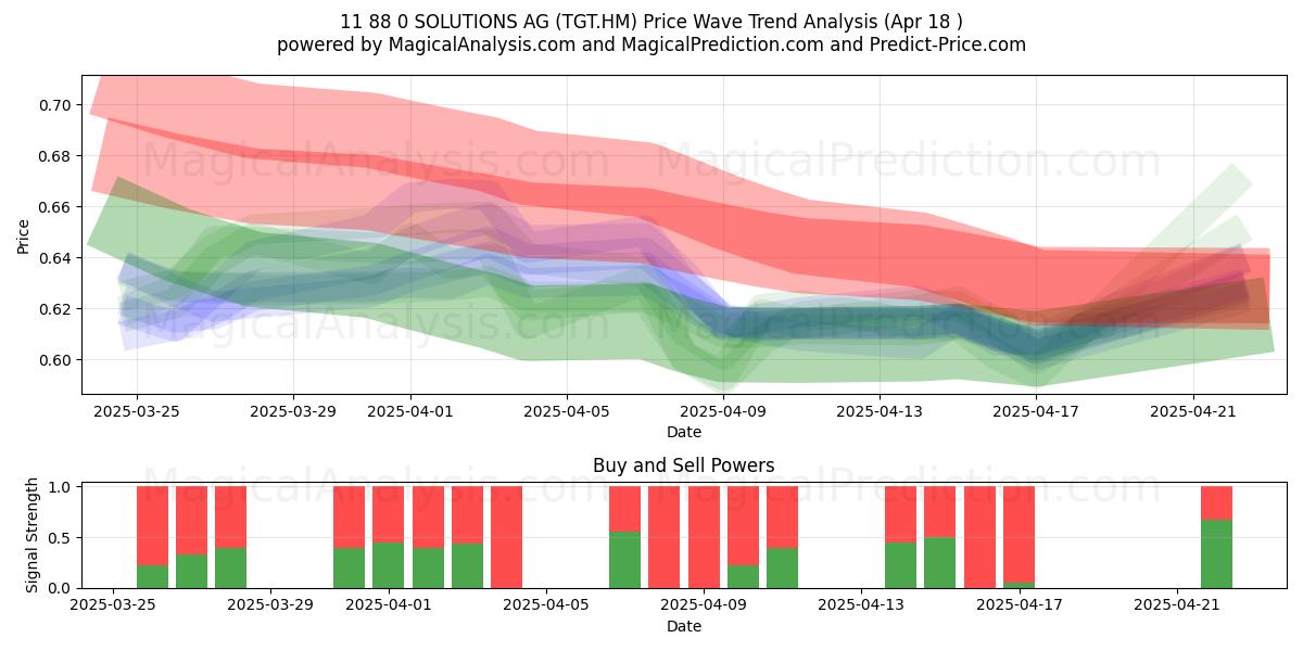  11 88 0 SOLUTIONS AG (TGT.HM) Support and Resistance area (18 Apr) 