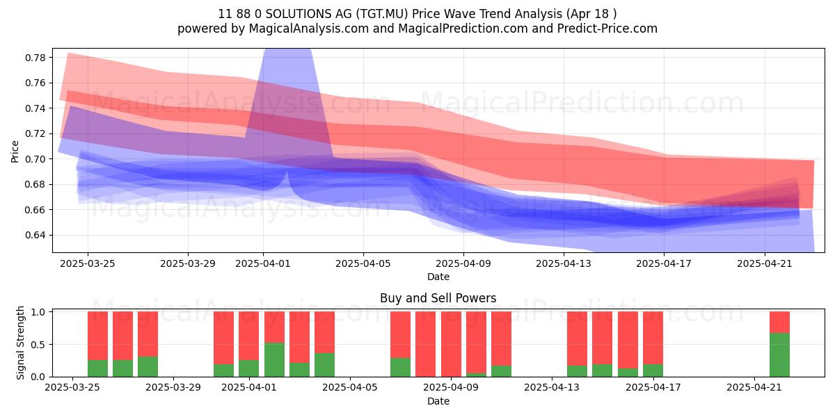  11 88 0 SOLUTIONS AG (TGT.MU) Support and Resistance area (18 Apr) 