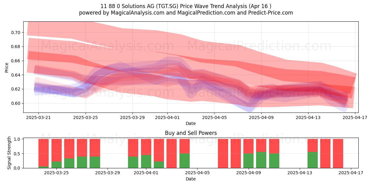  11 88 0 Solutions AG (TGT.SG) Support and Resistance area (16 Apr) 