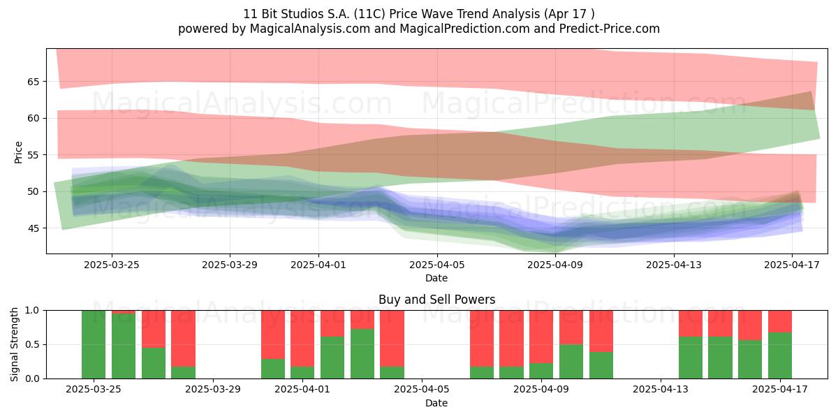  11 Bit Studios S.A. (11C) Support and Resistance area (17 Apr) 