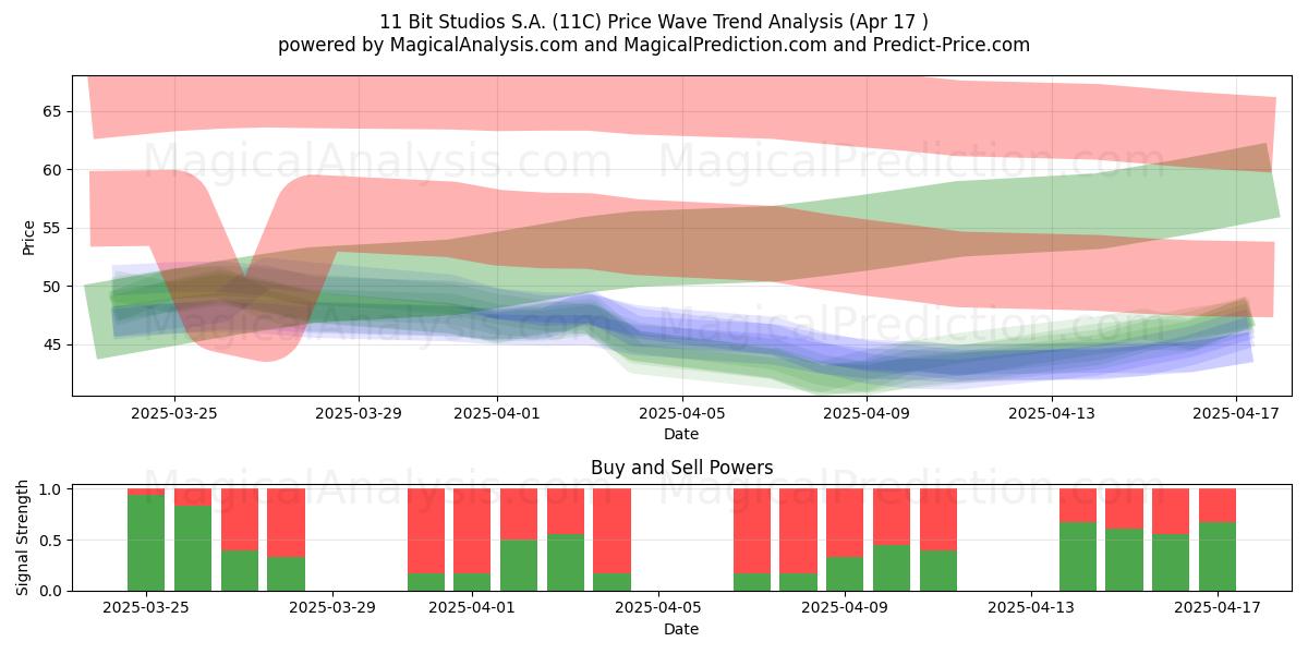  11 Bit Studios S.A. (11C) Support and Resistance area (17 Apr) 