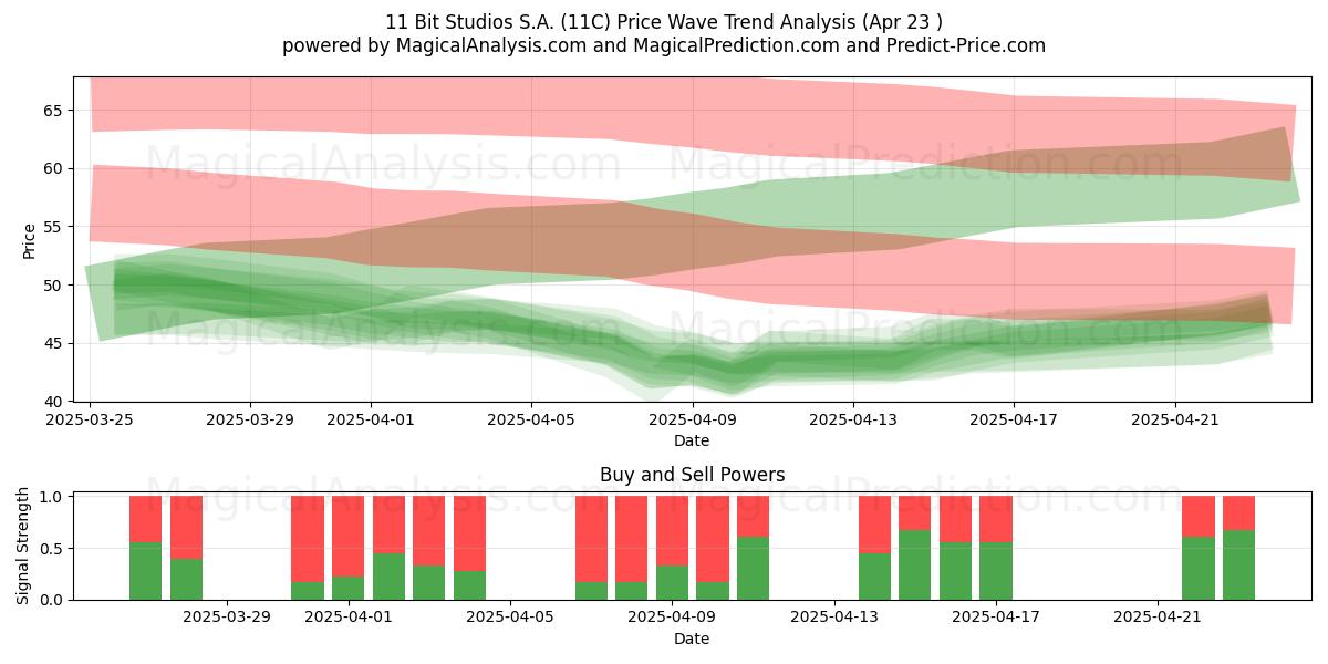  11 Bit Studios S.A. (11C) Support and Resistance area (23 Apr) 