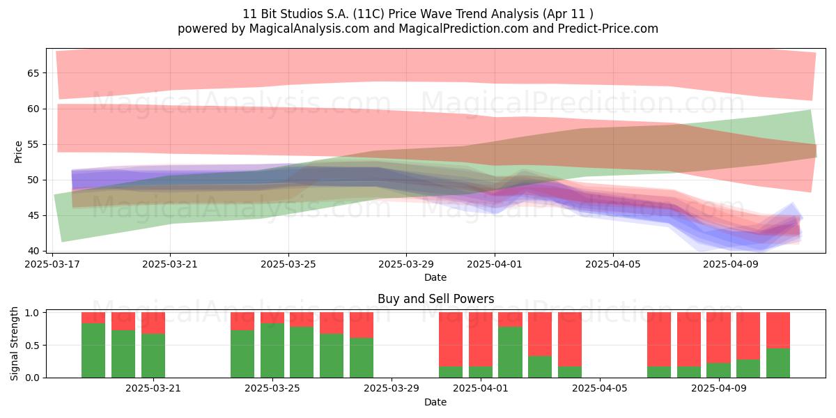  11 Bit Studios S.A. (11C) Support and Resistance area (11 Apr) 