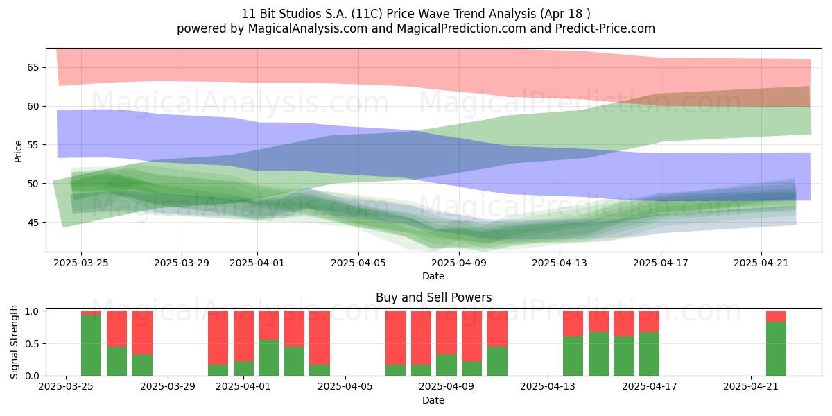  11 Bit Studios S.A. (11C) Support and Resistance area (18 Apr) 