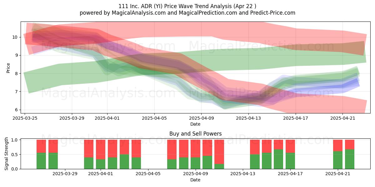  111 Inc. ADR (YI) Support and Resistance area (22 Apr) 