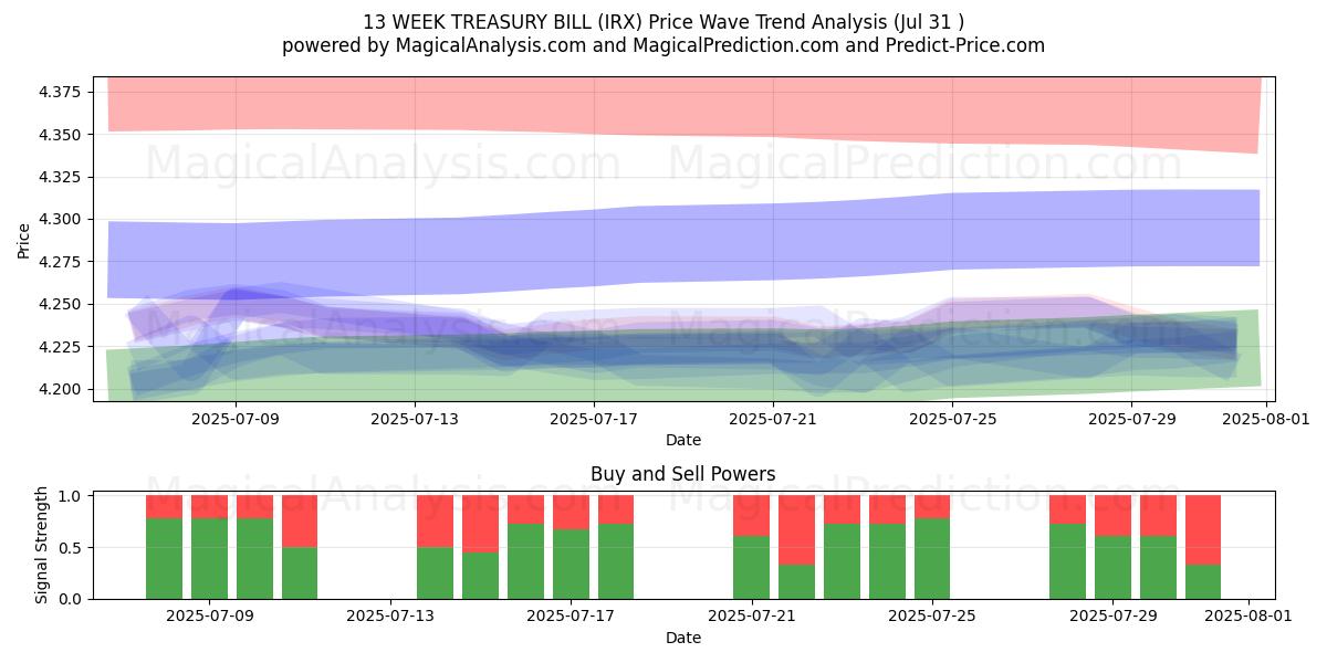  LETRAS DEL TESORO A 13 SEMANAS (IRX) Support and Resistance area (29 Jul) 