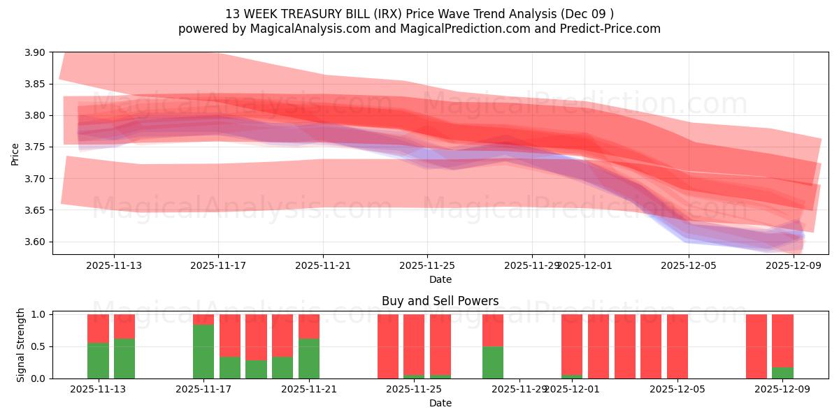  13 VECKOR SKATTVÄXEL (IRX) Support and Resistance area (08 Dec) 