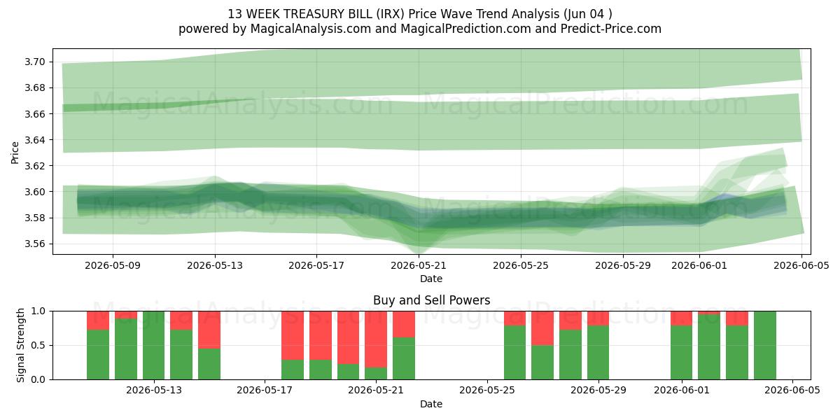  13 VIIKKO VALMISTELU (IRX) Support and Resistance area (03 Jun) 