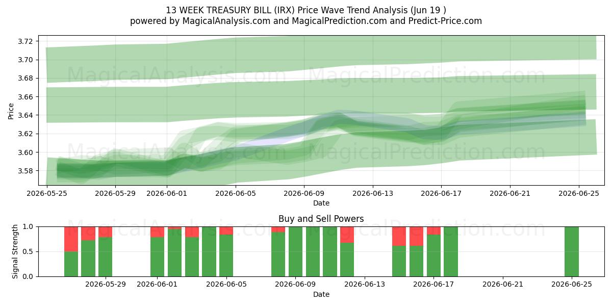  Schatkistbiljet van 13 weken (IRX) Support and Resistance area (18 Jun) 
