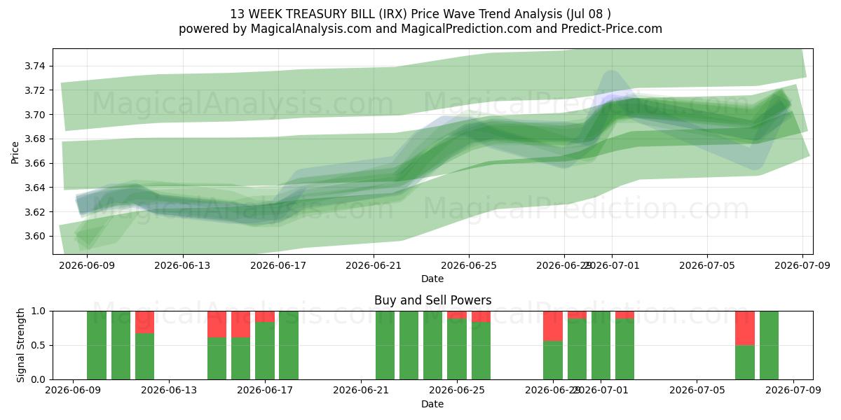  13 HAFTALIK HAZİNE BONOSU (IRX) Support and Resistance area (07 Jul) 