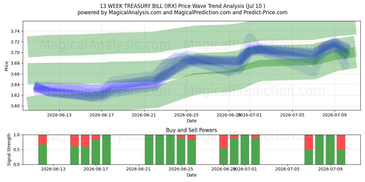  13 WEEK TREASURY BILL (IRX) Support and Resistance area (09 Jul) 