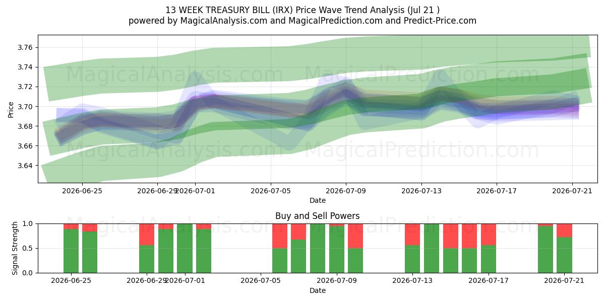  13 UGERS SKATTEVEKSEL (IRX) Support and Resistance area (17 Jul) 