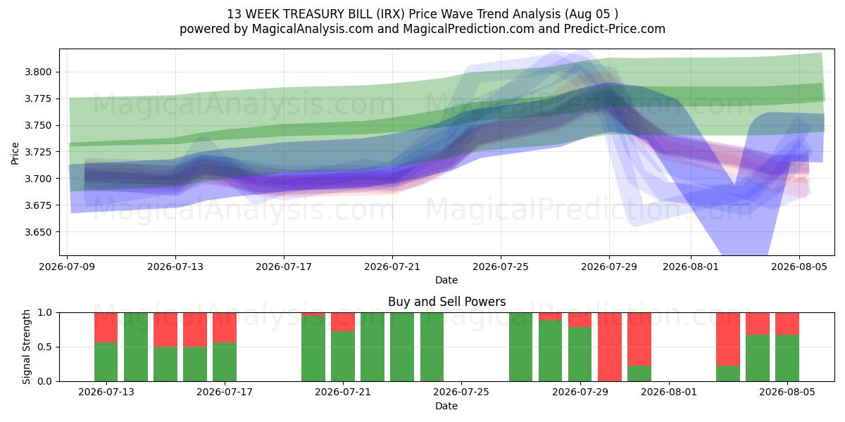  13 WEEK TREASURY BILL (IRX) Support and Resistance area (03 Aug) 