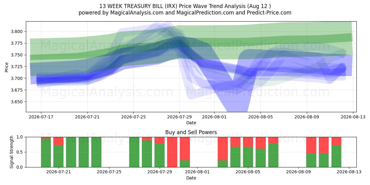  BOLLO DEL TESORO A 13 SETTIMANE (IRX) Support and Resistance area (10 Aug) 