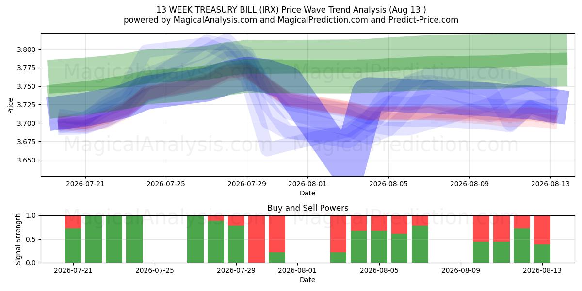  CONTA DO TESOURO DE 13 SEMANAS (IRX) Support and Resistance area (12 Aug) 