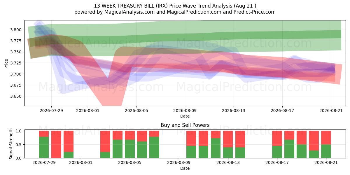  13週間財務省短期証券 (IRX) Support and Resistance area (20 Aug) 
