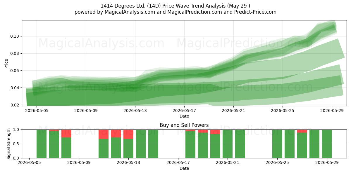  1414 Degrees Ltd. (14D) Support and Resistance area (28 May) 