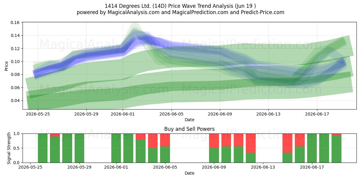 1414 Degrees Ltd. (14D) Support and Resistance area (18 Jun) 