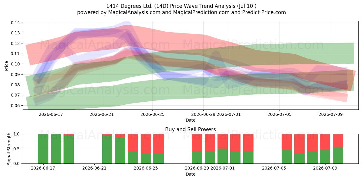  1414 Degrees Ltd. (14D) Support and Resistance area (09 Jul) 