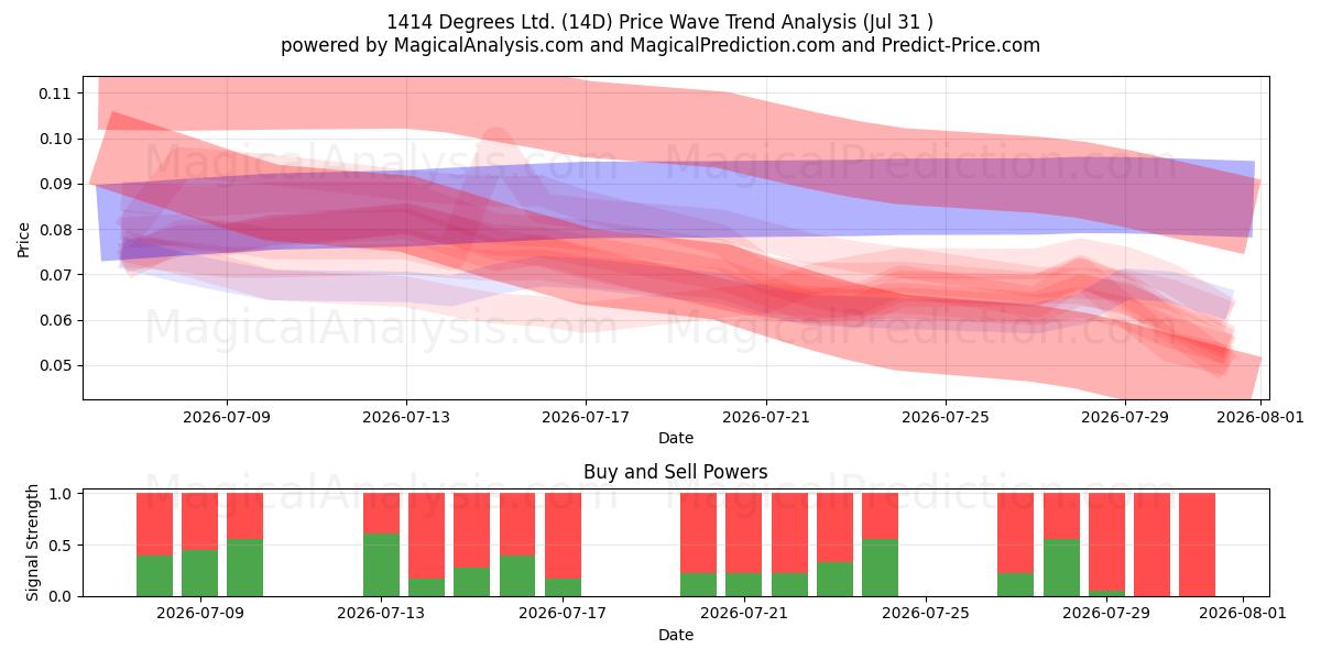  1414 Degrees Ltd. (14D) Support and Resistance area (30 Jul) 
