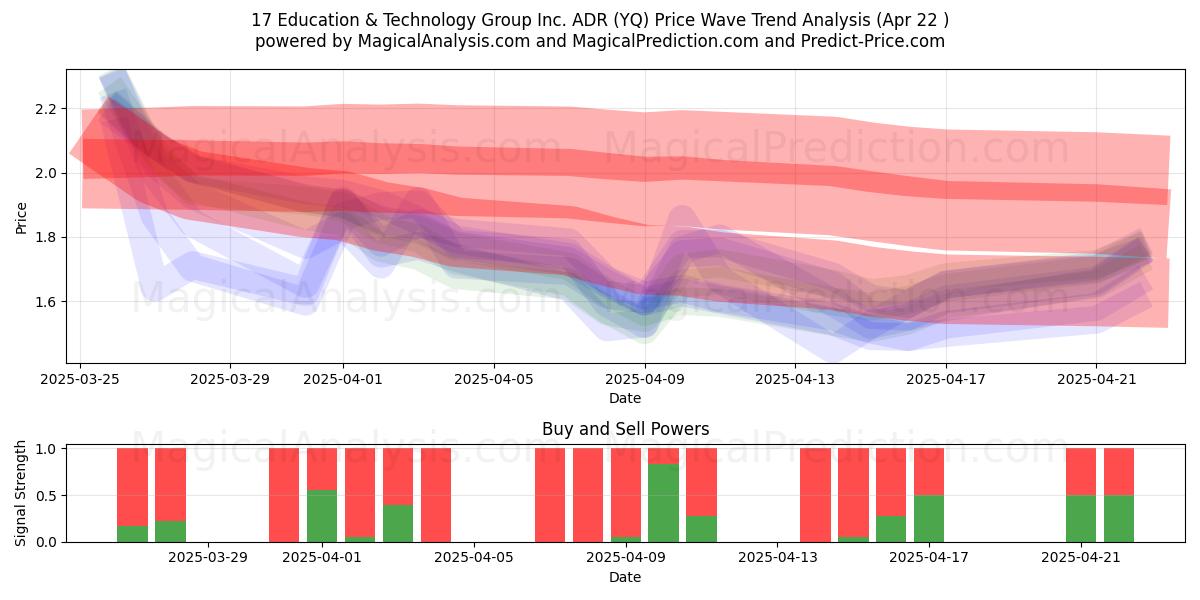  17 Education & Technology Group Inc. ADR (YQ) Support and Resistance area (22 Apr) 
