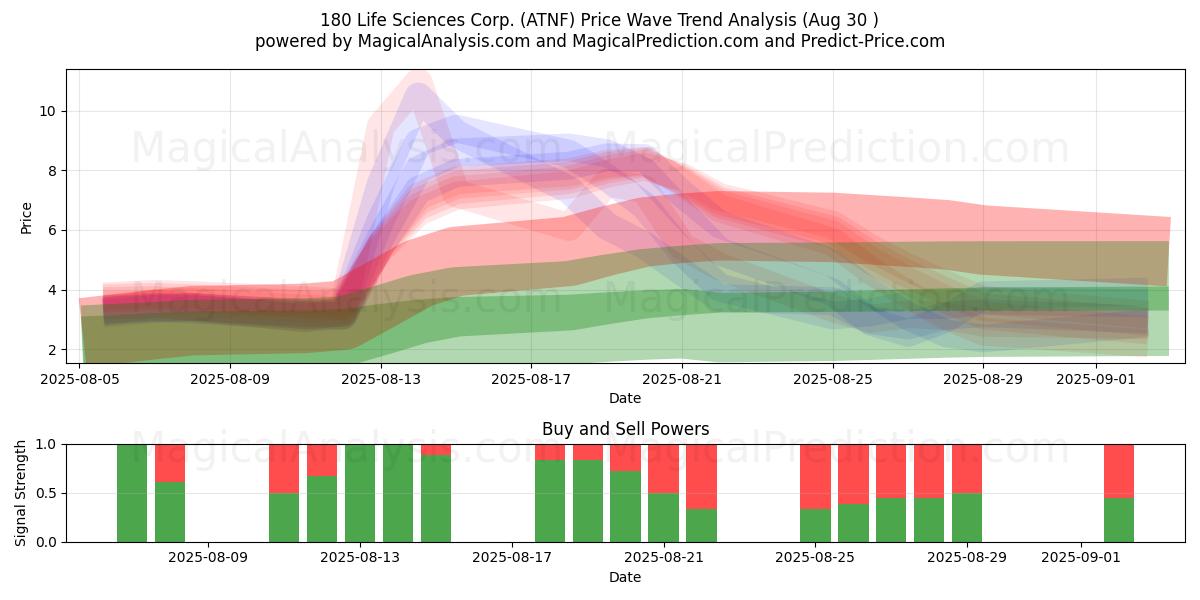  180 Life Sciences Corp. (ATNF) Support and Resistance area (29 Aug) 