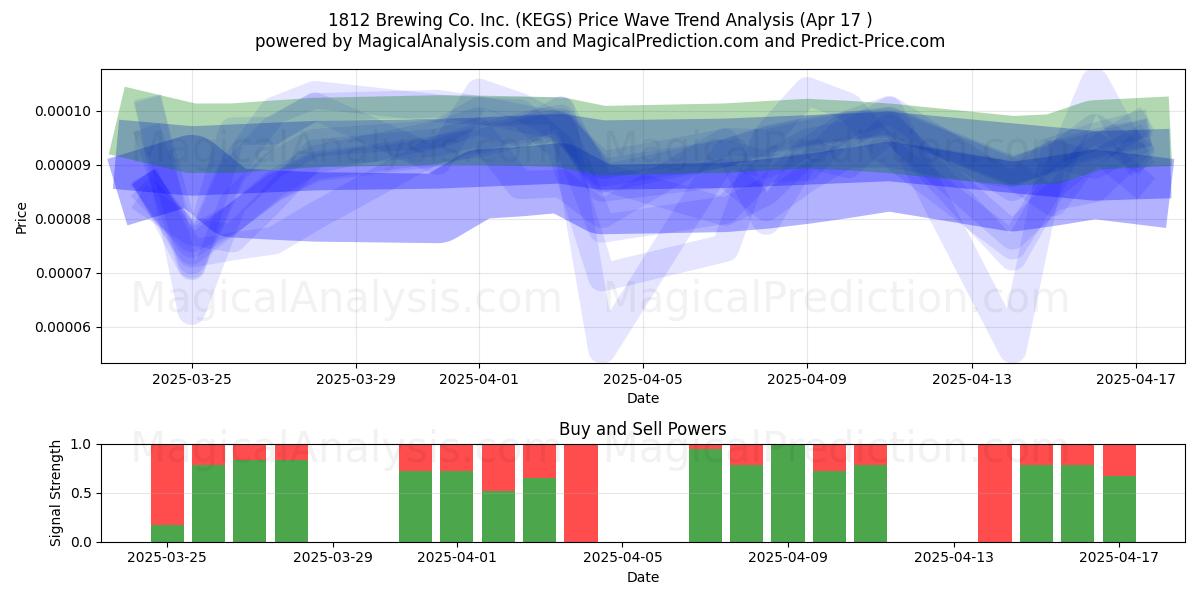  1812 Brewing Co. Inc. (KEGS) Support and Resistance area (17 Apr) 