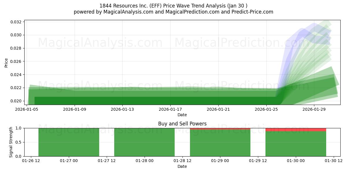  1844 Resources Inc. (EFF) Support and Resistance area (29 Jan) 
