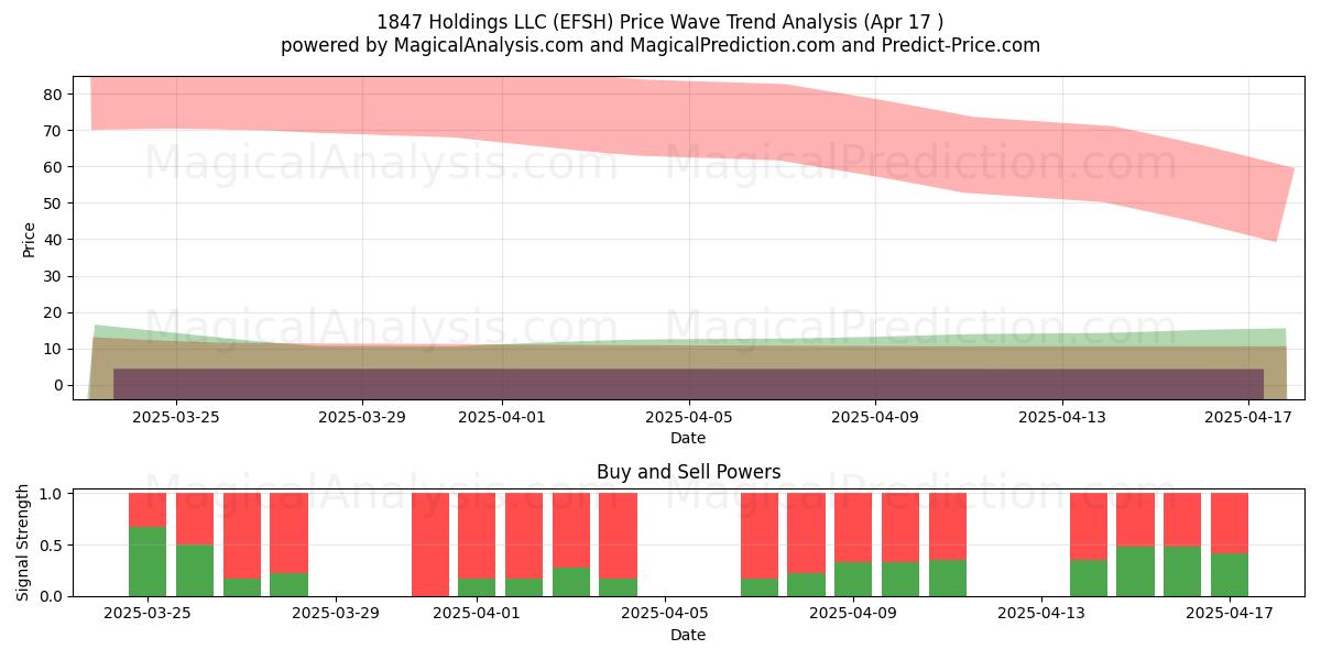  1847 Holdings LLC (EFSH) Support and Resistance area (17 Apr) 