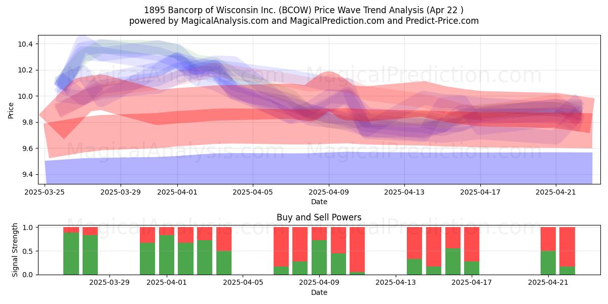  1895 Bancorp of Wisconsin Inc. (BCOW) Support and Resistance area (22 Apr) 