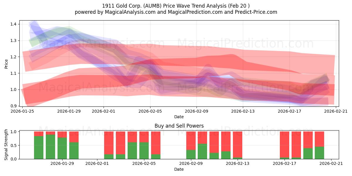  1911 Gold Corp. (AUMB) Support and Resistance area (19 Feb) 