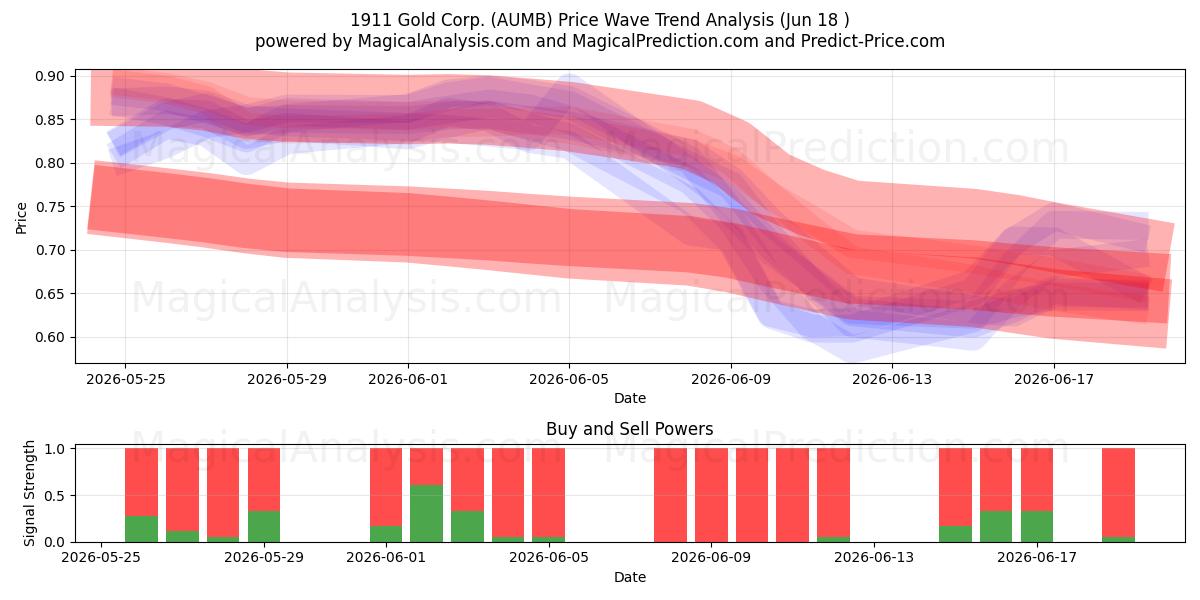  1911 Gold Corp. (AUMB) Support and Resistance area (17 Jun) 