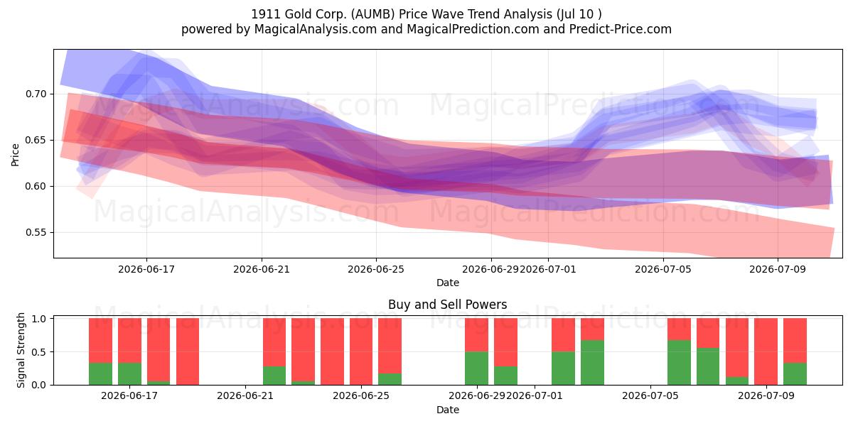  1911 Gold Corp. (AUMB) Support and Resistance area (09 Jul) 