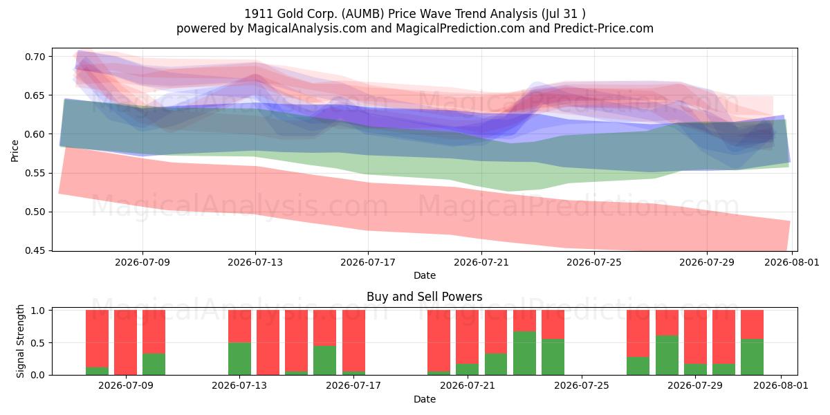 1911 Gold Corp. (AUMB) Support and Resistance area (30 Jul) 