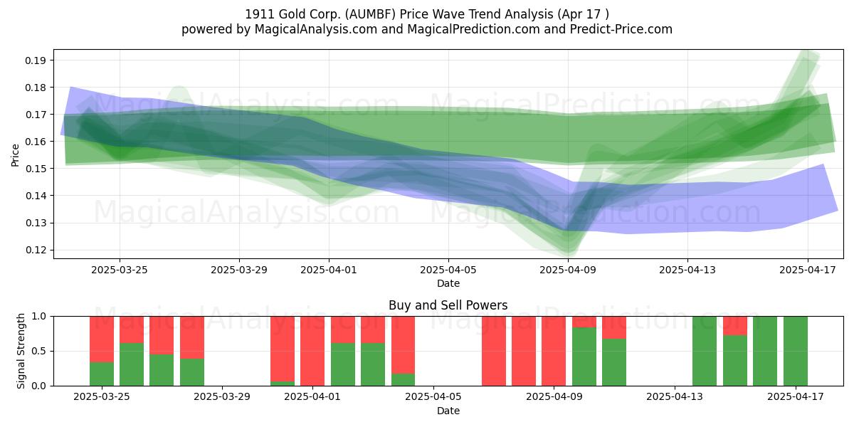  1911 Gold Corp. (AUMBF) Support and Resistance area (17 Apr) 
